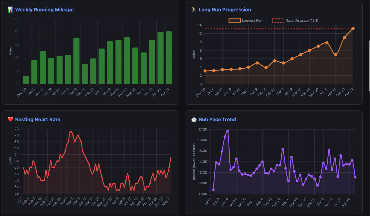 Prompt, Run, Repeat: Training for a Half Marathon with AI